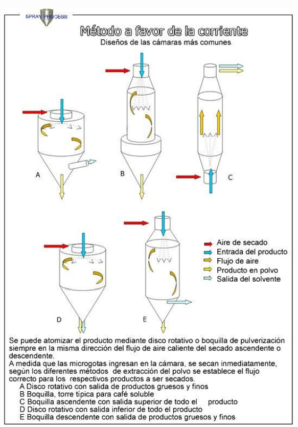 Método co-corrente