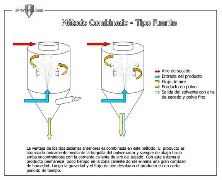 Método combinad tipo fonte