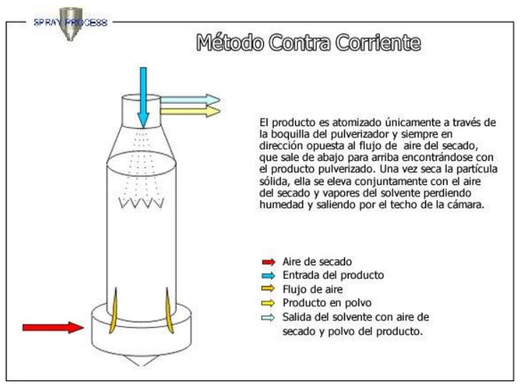 Método contra corrente