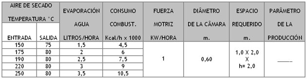 Tabela de Planta Spray Dryer DR-0,3
