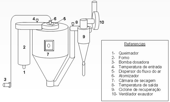 Introdução ao processo de secagem