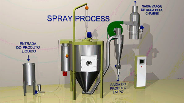 Secagem por Atomização