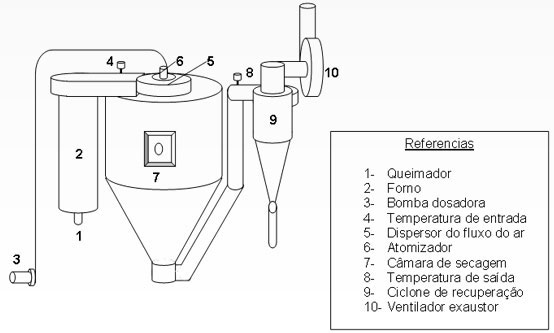 Processo de Secagem por Atomização