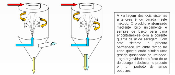 Secagem por Atomização