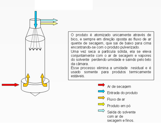 Secagem por Atomização