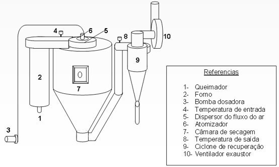 Processo de Secagem por Atomização